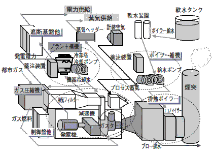 ガスタービンコージェネレーション