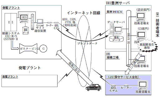 遠隔監視システム