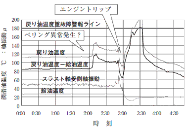 軸受損傷の兆候