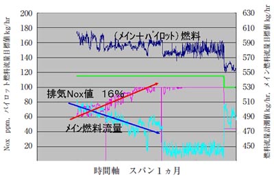 NOx管理