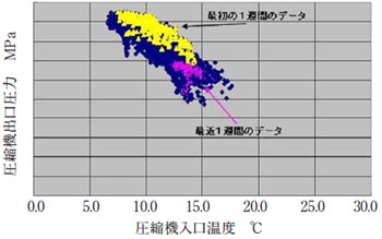 性能劣化傾向　圧縮機