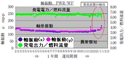 振動値の長期監視