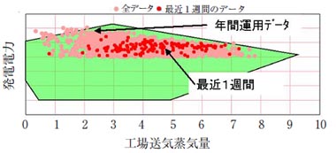 運用形態の監視