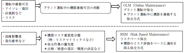 保全方式の組み合わせ