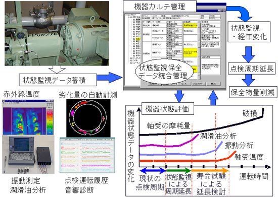 機器カルテによる状態監視保全