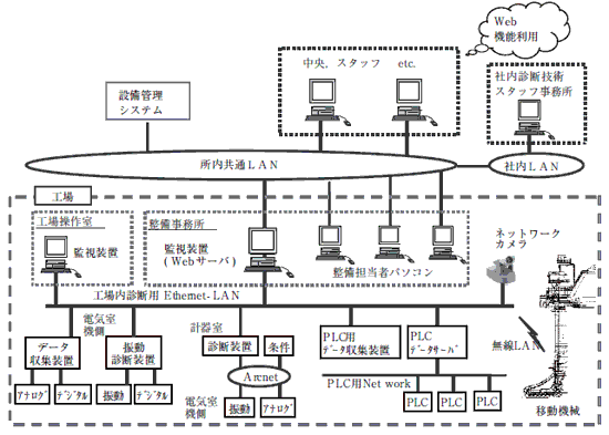 設備診断システム構成