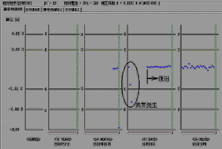 相対電流の傾向管理グラフ