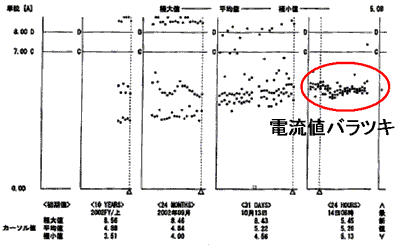 電流バラツキによる診断事例（正常時）