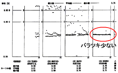 電流バラツキによる診断事例（異常時）