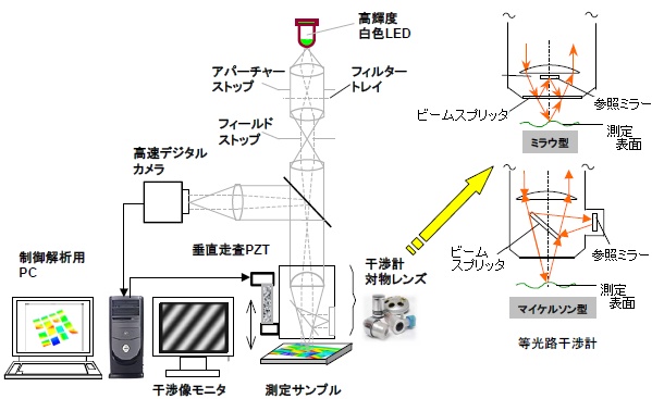 Zygo NewView7300光学レイアウトと等光路干渉計光路図