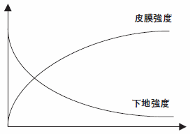 皮膜の厚みによる蛍光X線強度変化