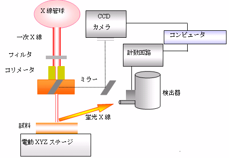 上面照射タイプの蛍光X 線装置概要