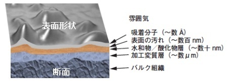 固体表面の構造