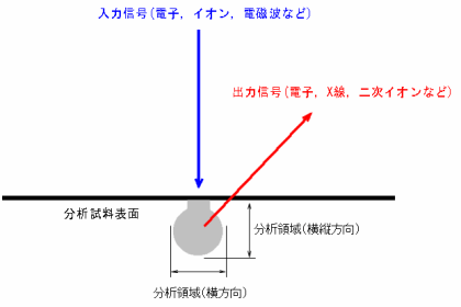 表面分析の基本原理と測定領域の概念図