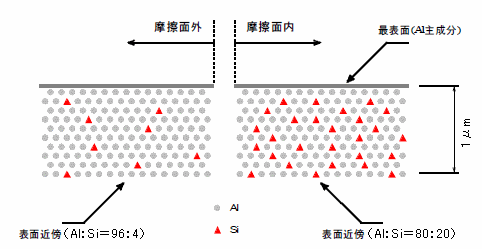 分析結果から推定した表面の組成