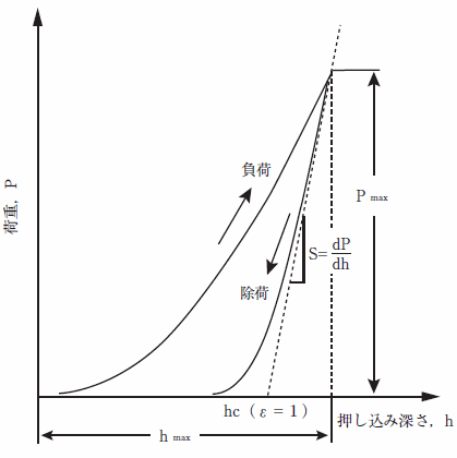 荷重-押し込み深さ曲線の概念図