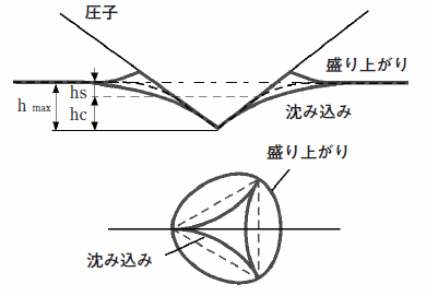 実際の接触投影面積に及ぼす盛り上がりと沈み込みの影響