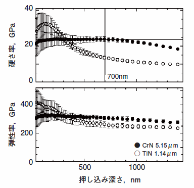 2種類の薄膜CrN，TiNの硬さおよび弾性率CSM法による測定結果