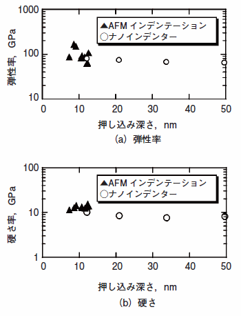 溶融シリカの硬さおよび弾性率　AFMインデンテーションとナノインデンターとの比