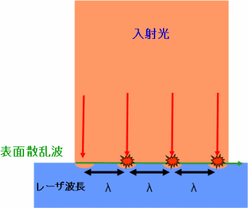 周期構造の形成原理