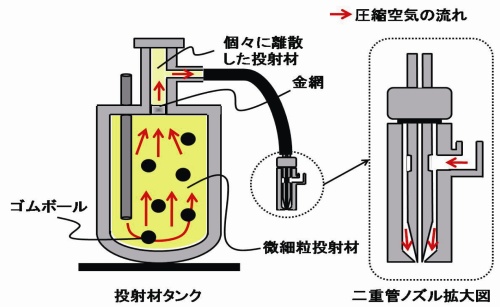 開発装置の模式図