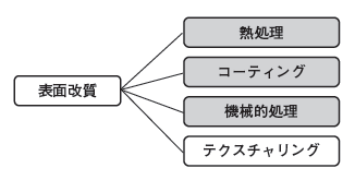 表面改質技術としてのテクスチャリング