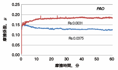 表面粗さの違いによる摩擦係数の経時変化への影響