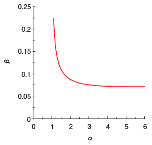 αの変化に対するβの値