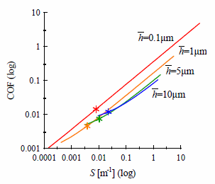 <span class='over'>h</span>の変化に対するストライベック曲線