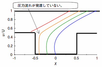 マイクロディンプルにおける流れの発達の様子