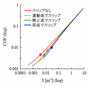 撥水性表面のストライベック曲線