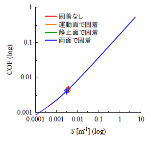 親水性表面のストライベック曲線