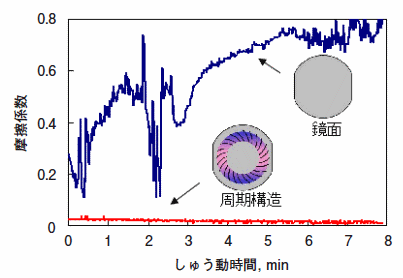 リングオンディスク試験における摩擦係数の変化