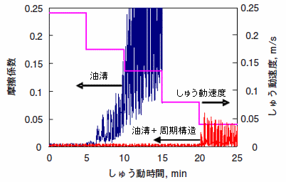 周期構造の複合化による耐焼付き性向上