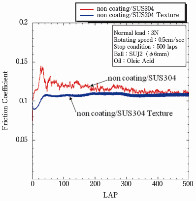 SUS304基板2種の摩擦係数の比較
