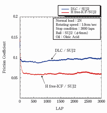 SUJ2基板2種の摩擦係数の比較