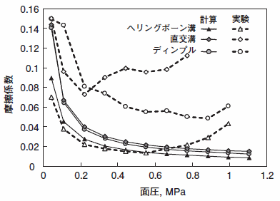 テクスチャパターンの摩擦係数への影響