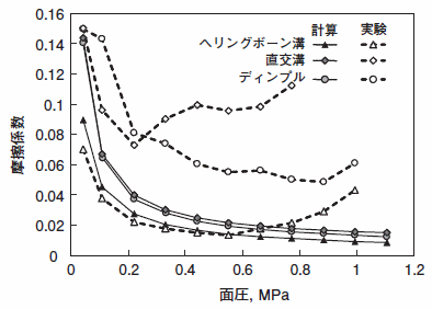 摩擦係数計算結果