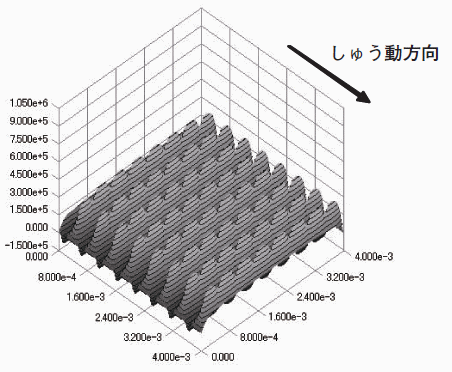 （c）ディンプル/圧力分布計算結果