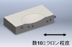 ショット・ピーニングによる材料表面の変形