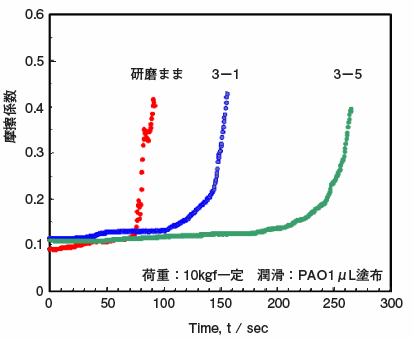 耐焼付き性試験の結果