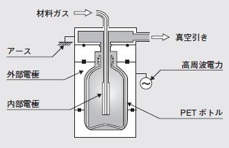 PETボトルへの成膜技術