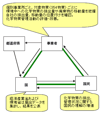 PRTR制度の仕組み