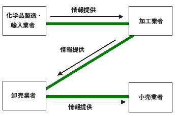 MSDSの情報提供の例