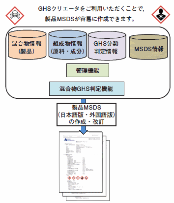 GHSクリエータの機能概要