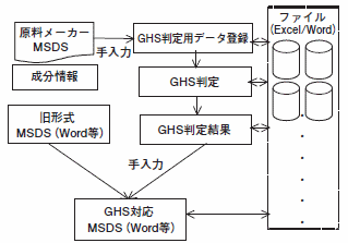 導入前/GHSクリエータ導入効果