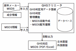 導入後/GHSクリエータ導入効果