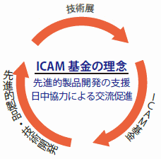 ICAM基金の活用
