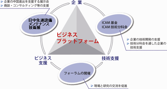 ICAMのビジネスプラットフォーム構想