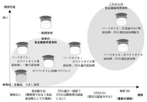 「食品機械用潤滑剤」の種類